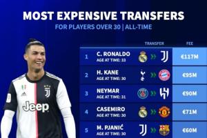 30岁以上球员转会费榜：C罗33岁1.17亿欧居首 凯恩内马尔分列二三