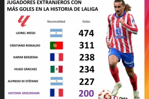 格列兹曼成为西甲历史第11位200球先生，第6位外籍球员达此成就