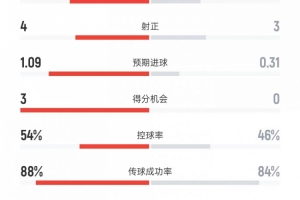 利物浦vs维拉数据：射门16比10、得分机会3比0、控球率54%比46%