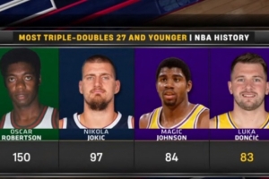 东契奇未超27岁揽83次三双 历史第4&仅次于大O&约基奇&魔术师！